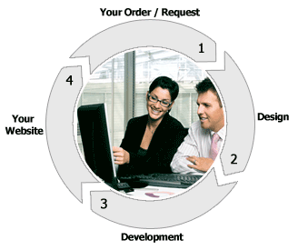 Web Development Process